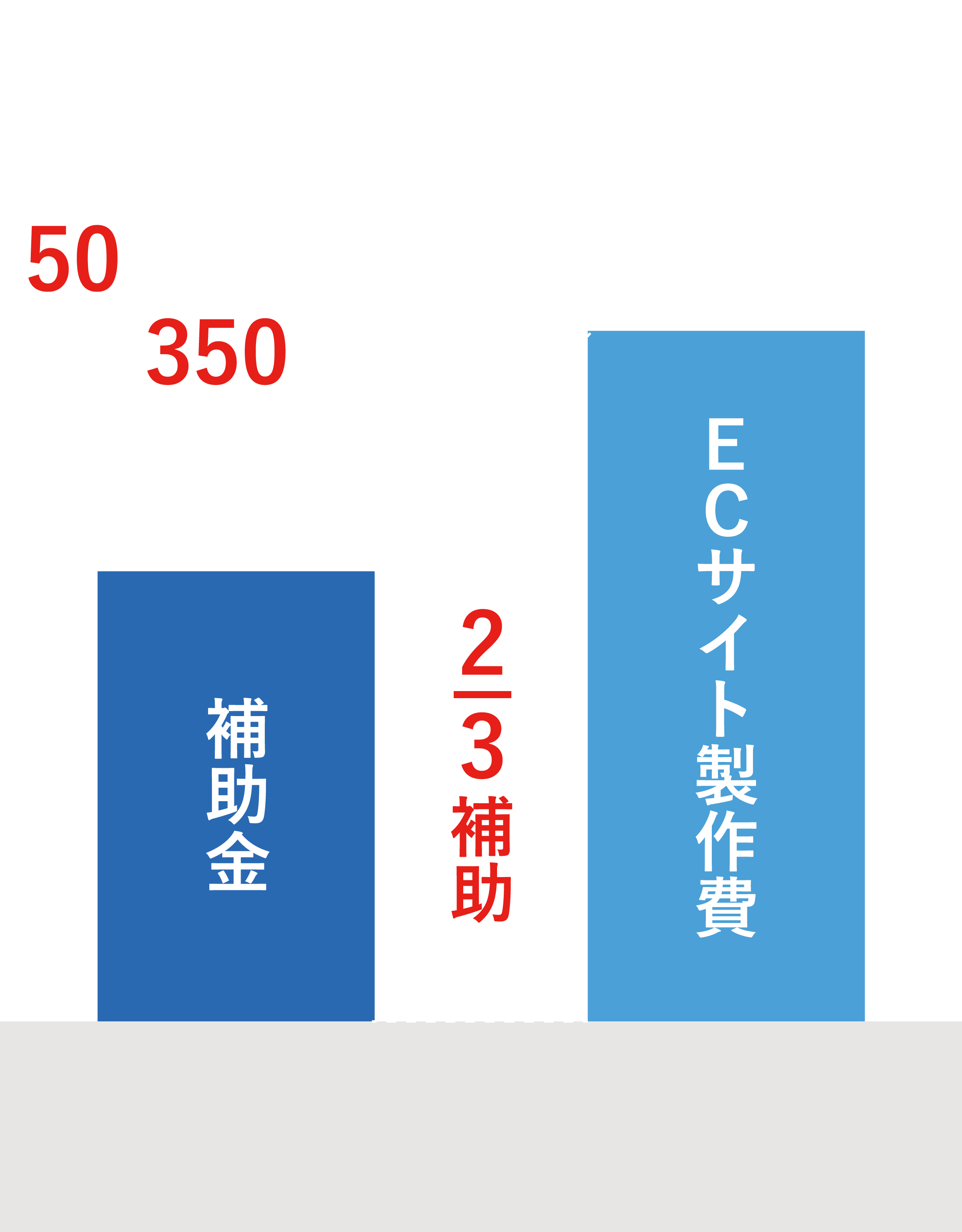 IT導入補助金の補助額は制作費（上限：税別525万円）の 3分の2、最大350万円